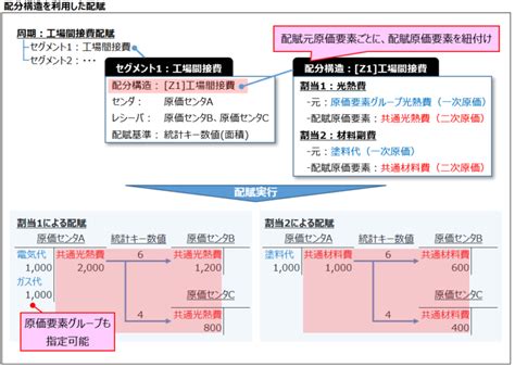 配賦意思